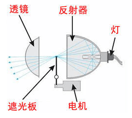 车灯-你不知道的发光原理_搜狐汽车_搜狐网