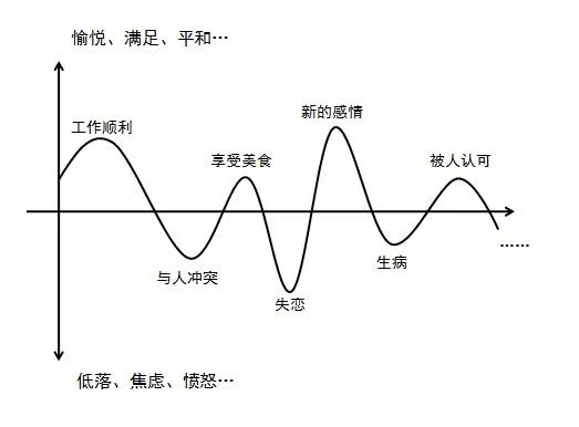 正常情绪波动