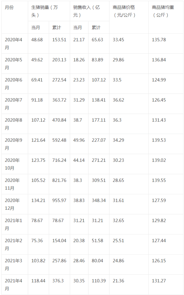 15家上市猪企公布2021年4月生猪销售数据,快看排名有哪些变化