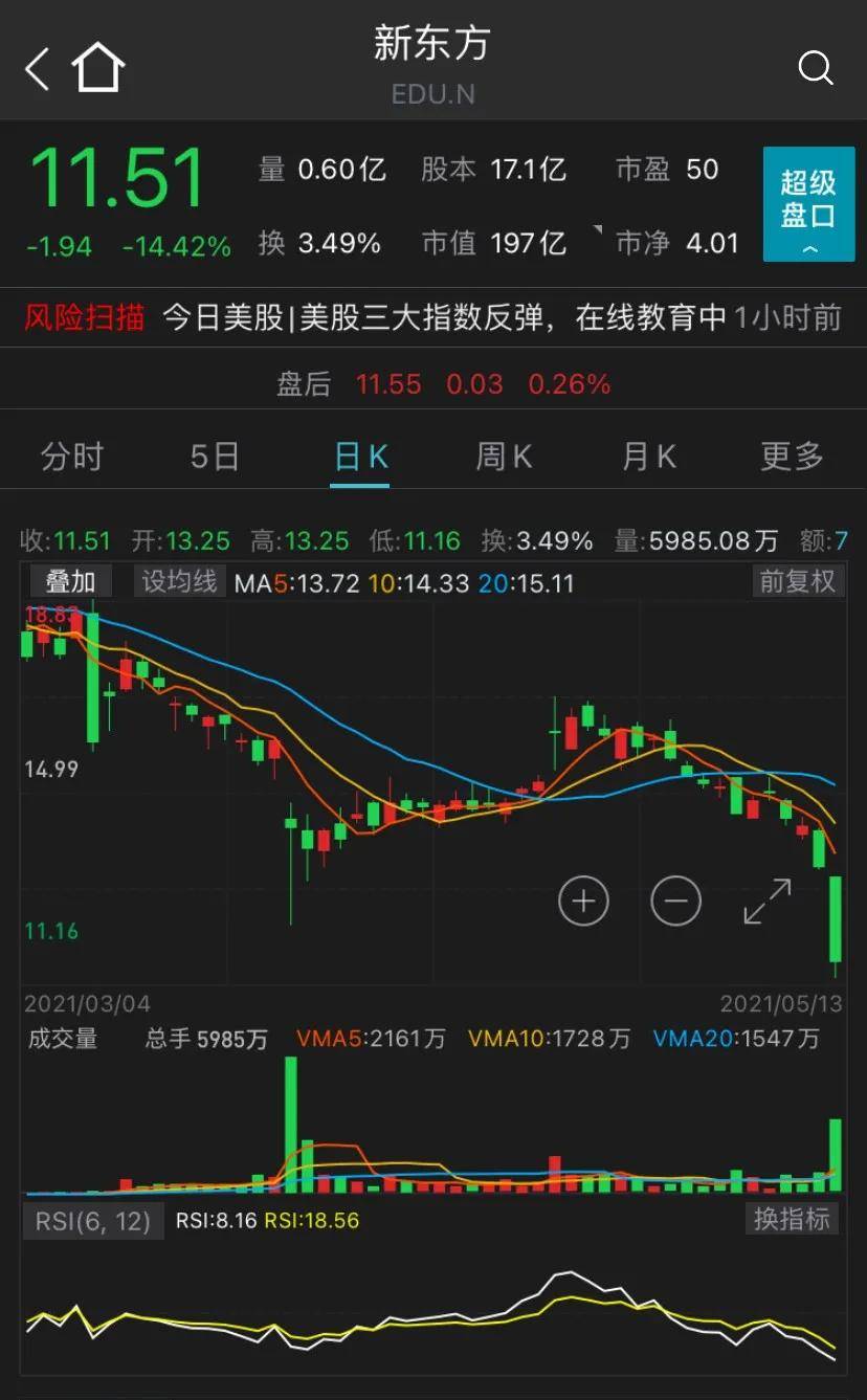 大牛证券大批教育培训股重挫新东方急跌14