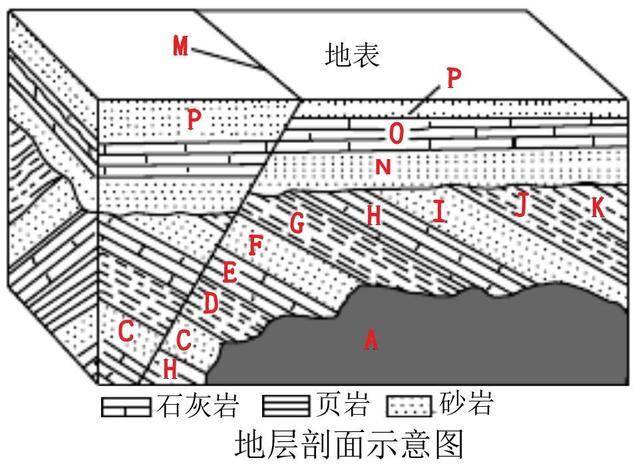 高中地理——每日讲1题(岩层的形成顺序,褶皱,断层)