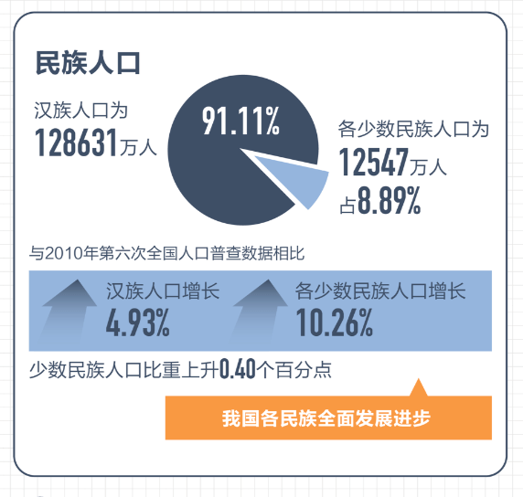 第七次人口普查数据公布!9大看点!老龄化程度进一步加深!