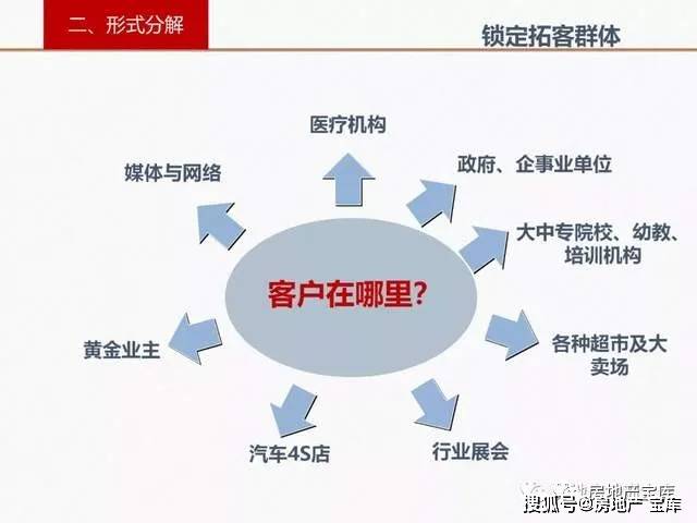 房地产渠道拓客方案