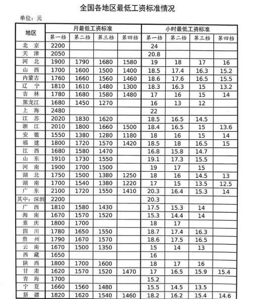 2021年开始工资迎上涨潮?多省份已开始行动,安徽成垫底省份?