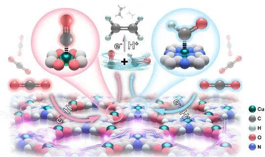 中山大学电催化还原二氧化碳制乙烯取得重要进展