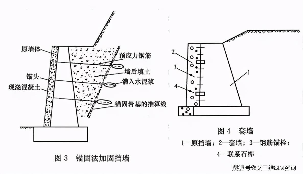 3,当边坡填土时,仰斜墙背填方夯实困难而垂直墙与俯斜墙夯实较容易