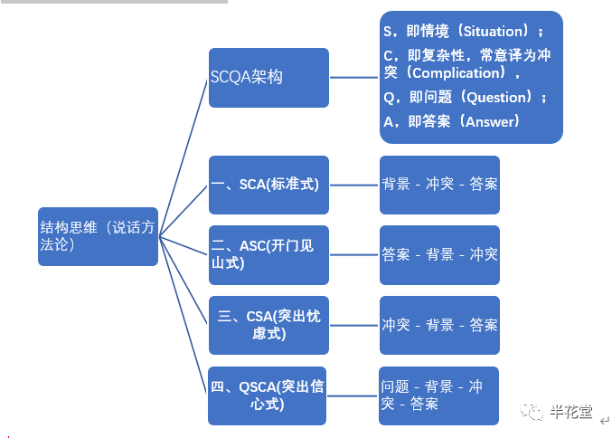 这么会说话的销售月入百万也不夸张吧scqa架构