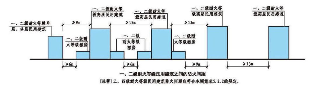 不同的类别,不同建筑物性质以及不同建筑高度,它们之间的防火间距不同