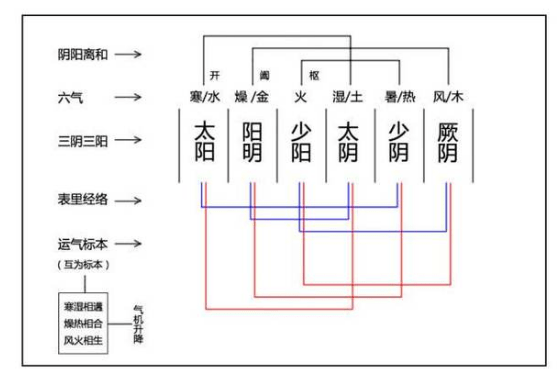 原创六经辩证传变顺序讨论重构三阴三阳的次序结合五运六气模型展开