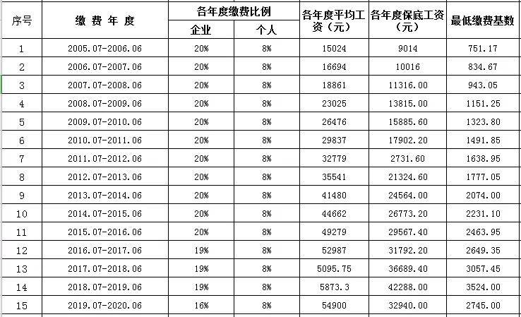 社保缴纳20年,养老金是怎么计算出来的?