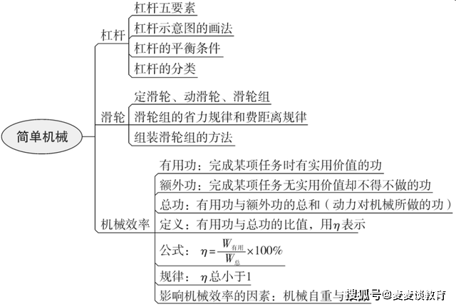 初中物理思维导图全汇总!涵盖初中三年物理各大知识点