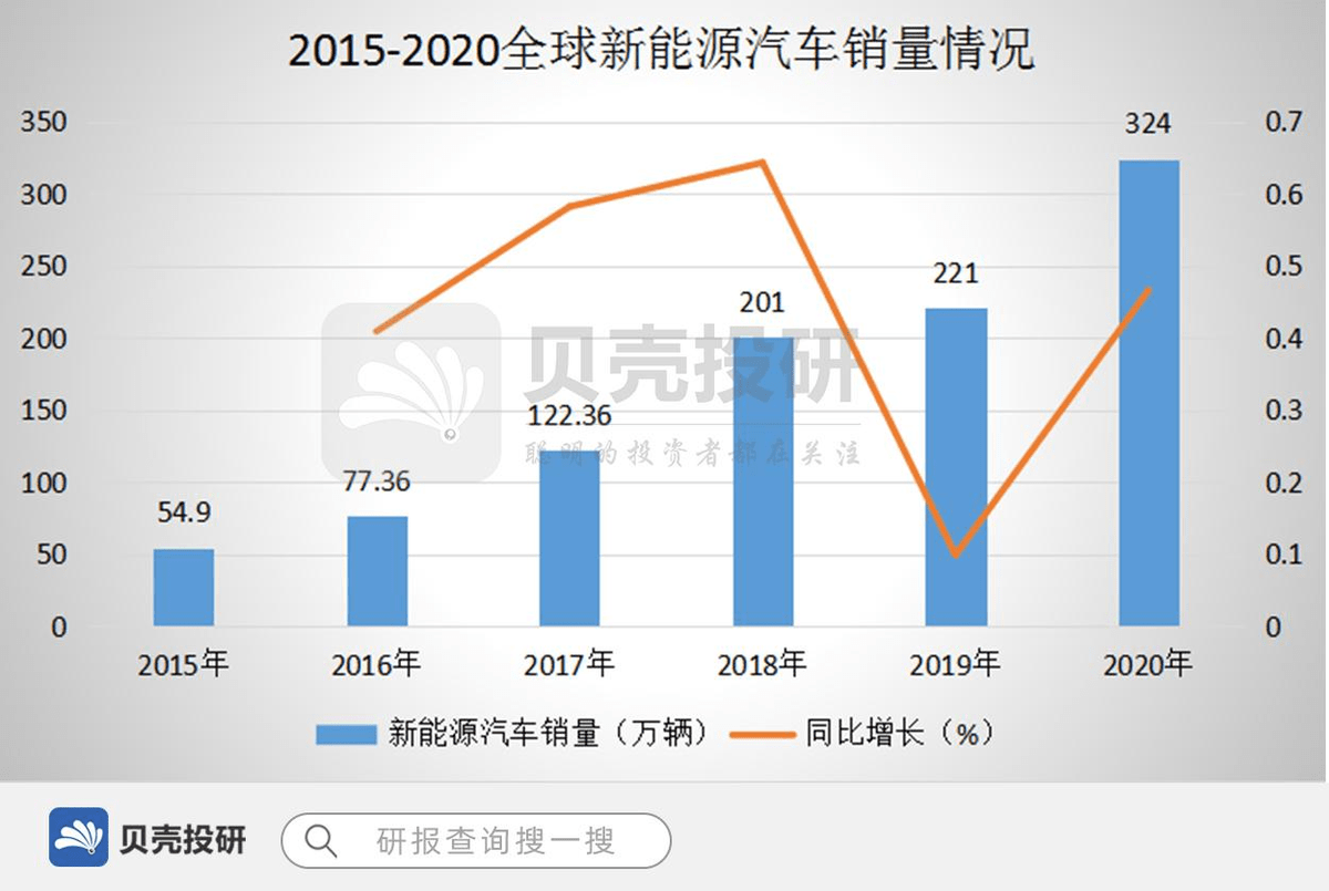 能源汽车发展的关键,动力电池的迭代正推动着新能源汽车行业加速发展