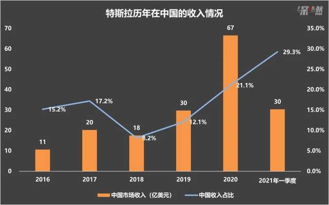 特斯拉历年在中国的收入情况