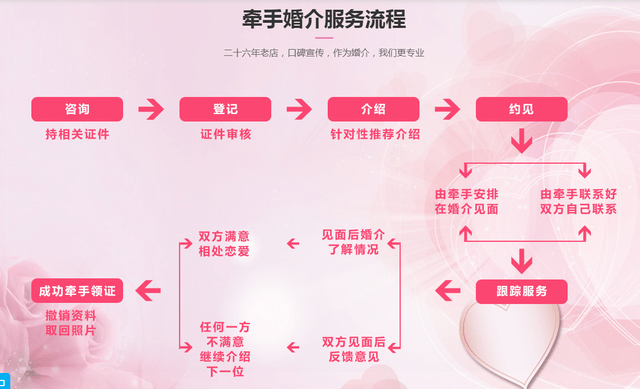 一般正规的婚介所只收一次性费用,成功后也不再收费.