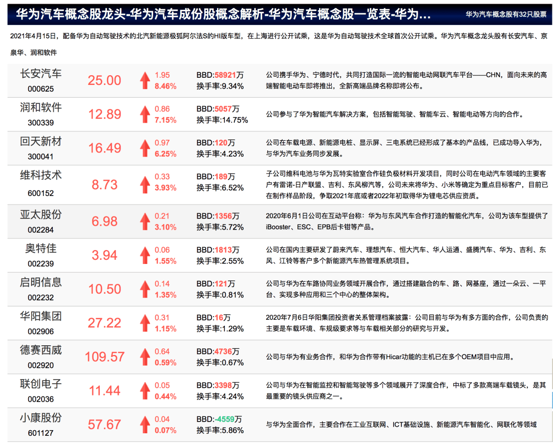 华为汽车概念股向上,特斯拉概念股向下