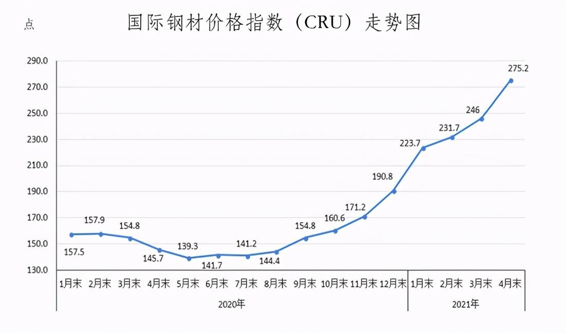 原创2021年4月国内外钢材市场价格运行情况及5月钢价走势分析