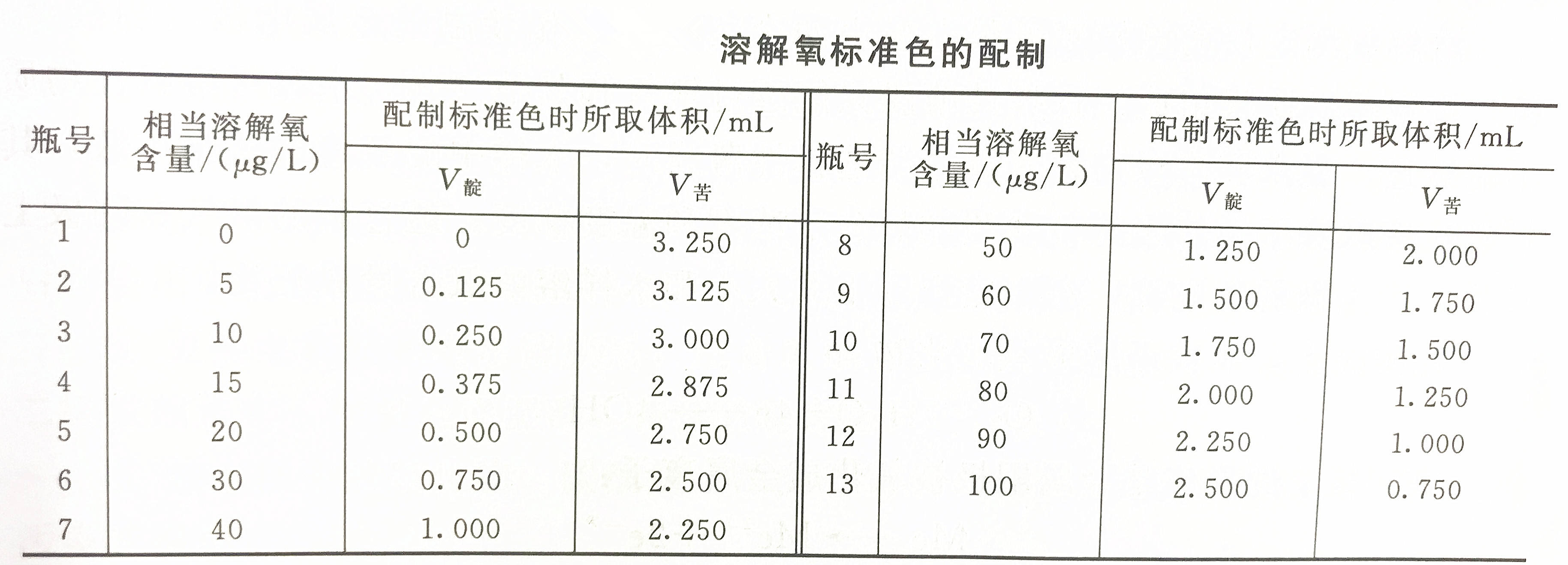 配制溶解氧标准色由于标准溶解氧不易获得,本方法配制溶解氧标准色是