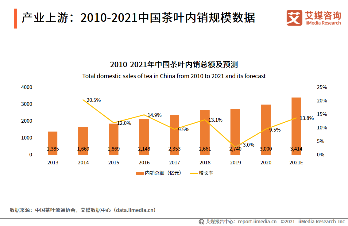 茶叶行业数据分析:2021年中国茶叶内销总额将达3414亿元