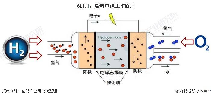 2021年中国燃料电池行业市场现状与发展趋势分析即将迎来快速成长期