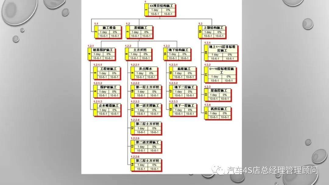 【工作方法】wbs工作分解结构