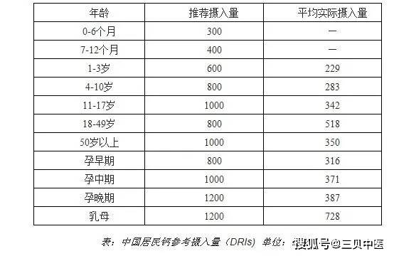 所以制剂补钙建议不超过推荐量50,下面不同年龄钙适宜摄入量表,供