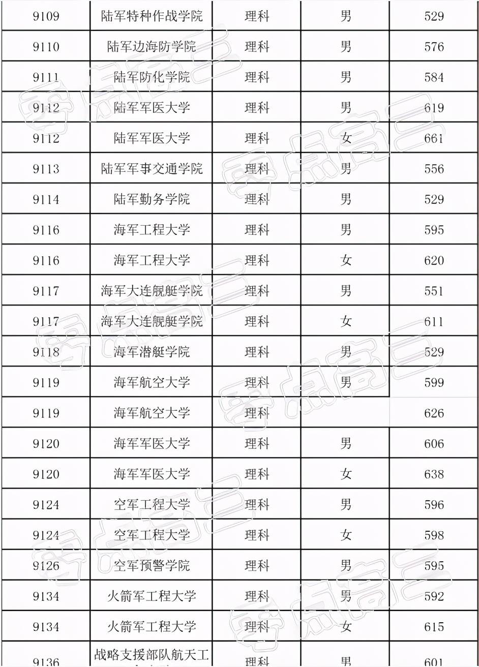 3,部分院校的航海类专业,如上海海事大学,大连海事大学,武汉理工大学