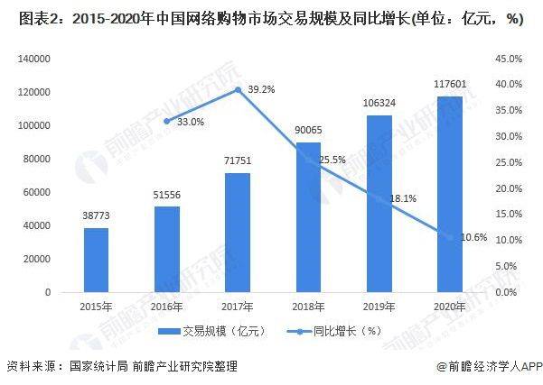 2021年中国网络购物行业市场规模及发展前景分析 疫情推动网购渗透率