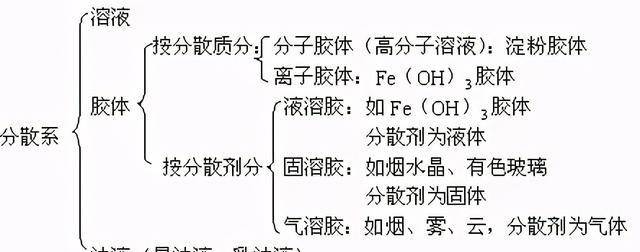 知识点:高中化学物质的分类与胶体性质