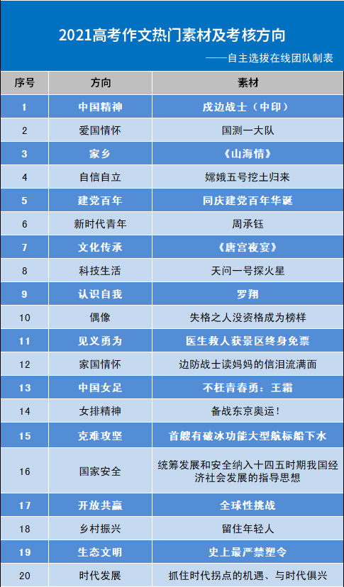 揭秘2021高考作文四大命题趋势,附2021高考热门话题,写作素材下载