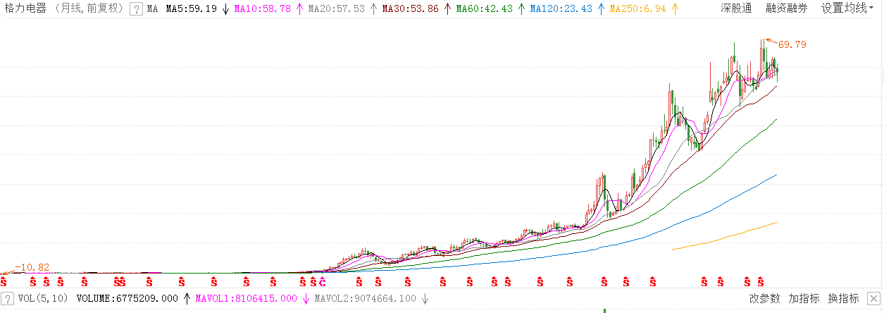 长牛股(大牛股)之前我们首先看一下近2年来一些显著牛股的历史走势