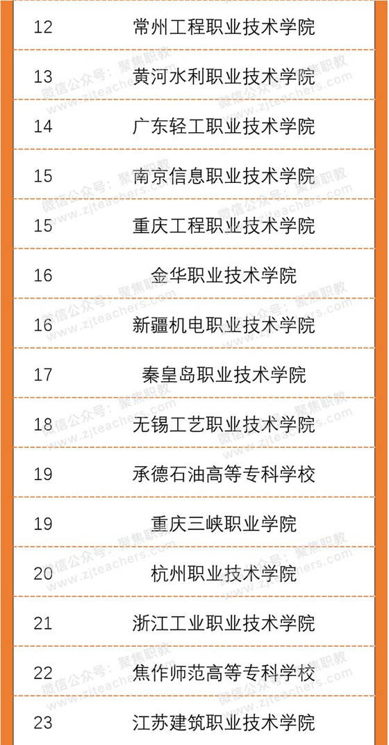 重庆三峡职业学院进入2020年高职院校北大核心期刊发文量50强