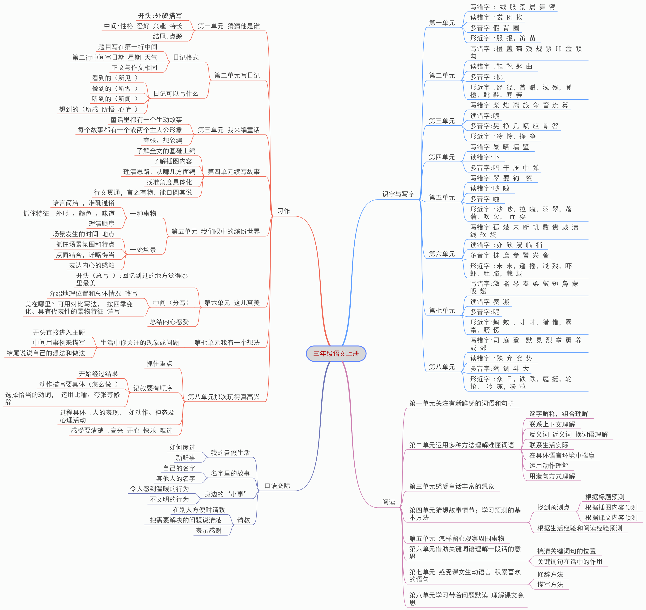 三年级上册语文思维导图
