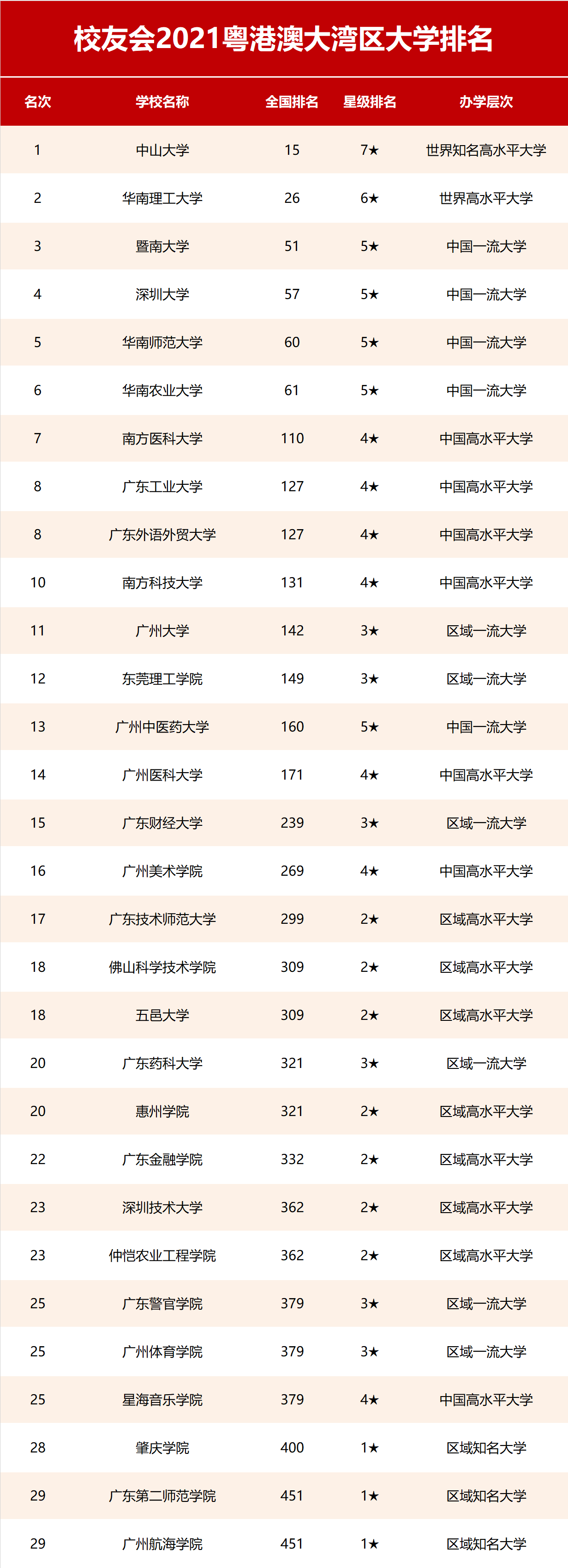 2021校友会粤港澳大湾区大学排名中山大学珠海科技学院第一