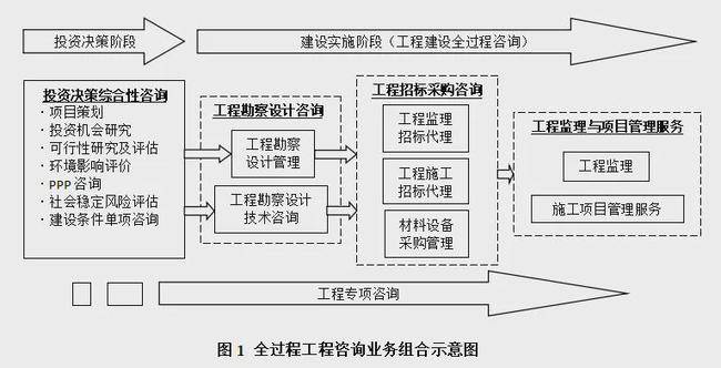 全过程工程造价咨询各阶段的控制要点_项目