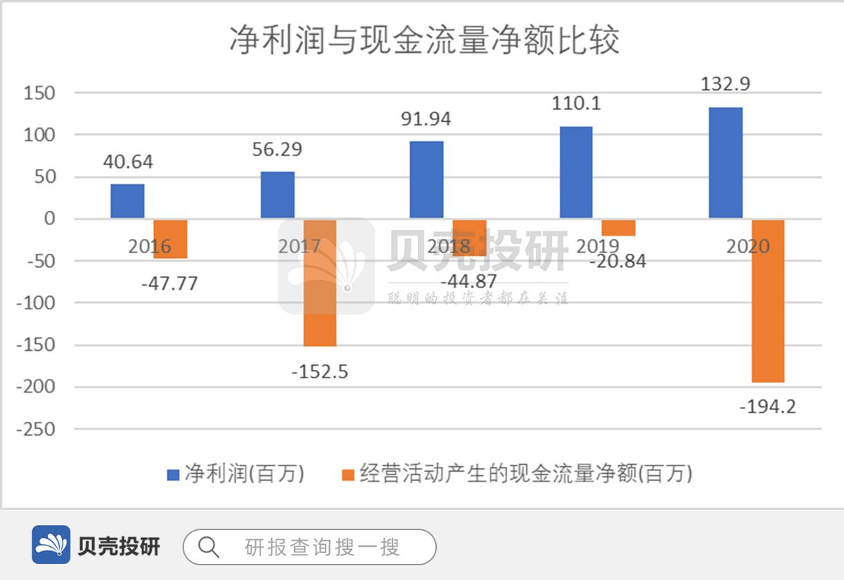 联特：毛利率异常、与供应商数据不一致，致使资本市场一位