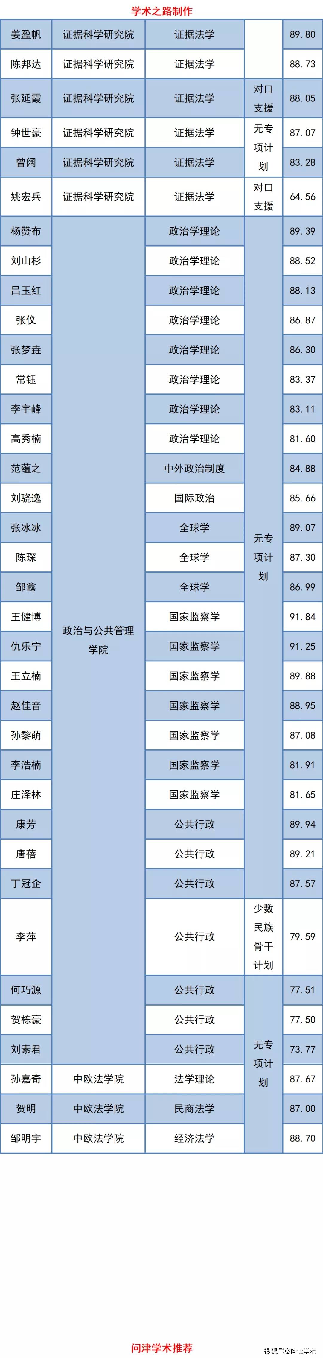 中国政法大学关于公示2021年博士研究生拟录取名单的通知,312人