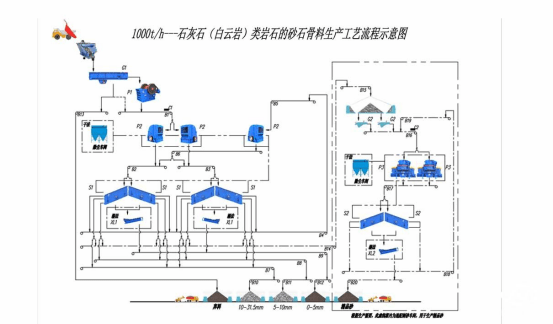 沙石骨料生产工艺流程示意图一,石灰石的特征与分布石灰石的主要成分