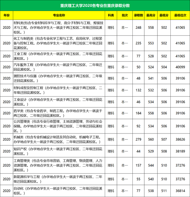 重庆理工大学2020年各专业在重庆录取分数线