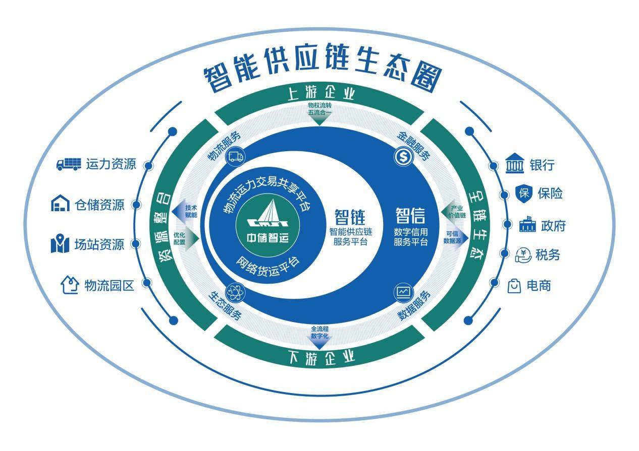 科技基因 央企孵化!中储智运入选供应链创新与应用示范企业榜!