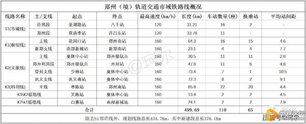 而郑州目前仅仅是地铁,但随着郑州市域铁路k1,k2,k3的规划加速,未来将