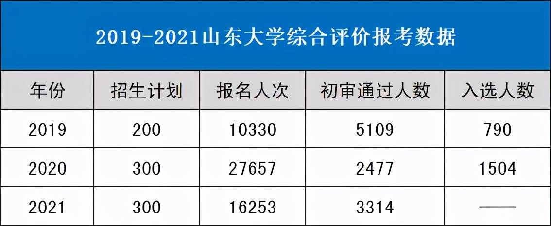 山东大学2021综合评价初审名单公布附往年考试模式及真题