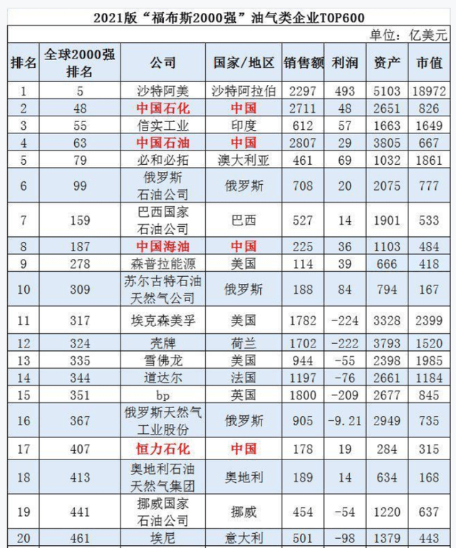 原创世界第一大石油公司利润是中石化的10倍曾是全球最赚钱公司