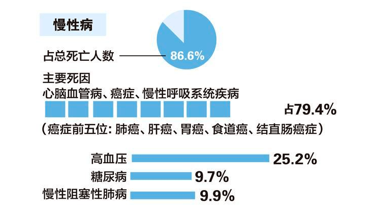 中国慢性病前瞻性研究