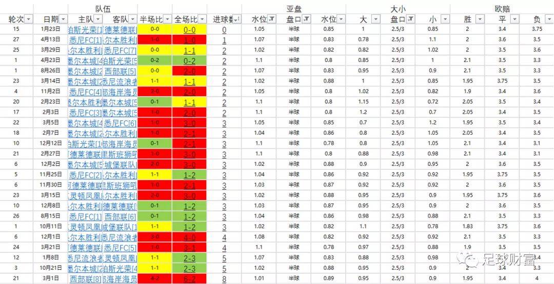 足球财富:澳超进球数投注建议_大小球