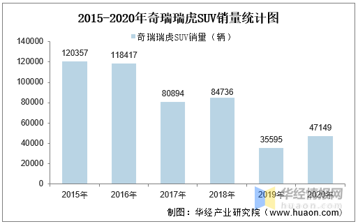 奇瑞销量_奇瑞汽车 销量_奇瑞艾瑞泽7销量