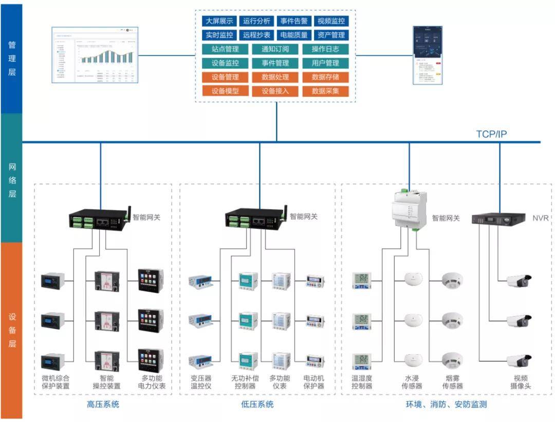 报警通知web组态远程控制系统特点斯菲尔电力监控系统通过对配电室