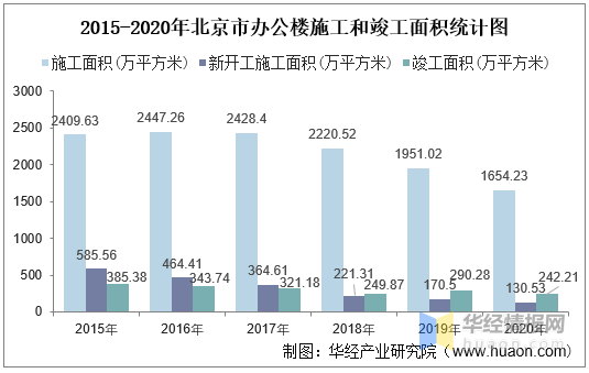 数据来源:国家统计局,华经产业研究院整理  2015-2020年北京市办公楼