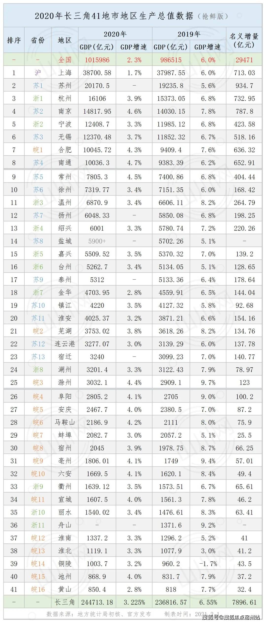 合肥2020年GDP,合肥2020年GDP 2020年长三角城市群一市三省41地市gdp:占比全国近1/4