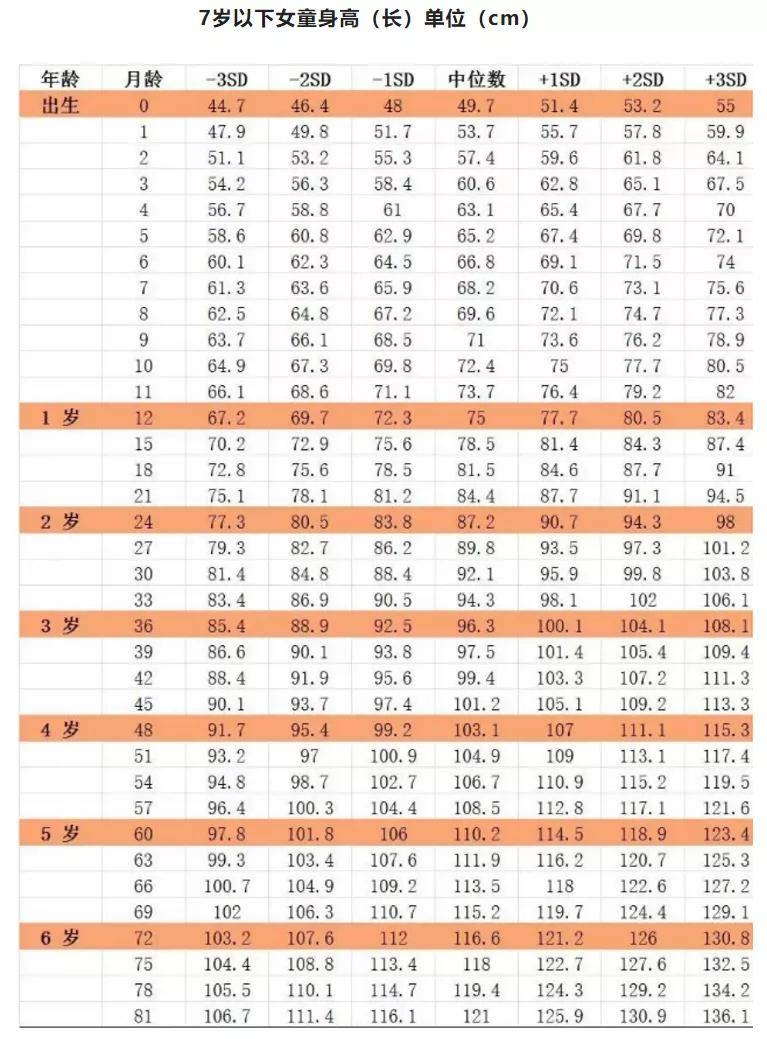 0~18岁身高对照表来了,你家孩子达标了吗?_成长期