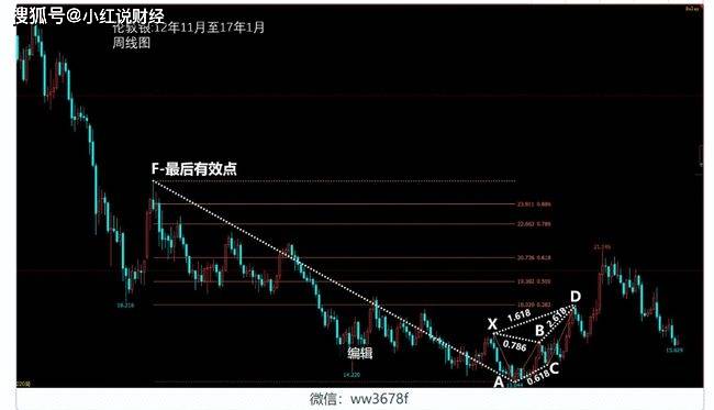 【点击此处可了解ab=cd形态】  方式二:x点突破后,做fa的黄金分割